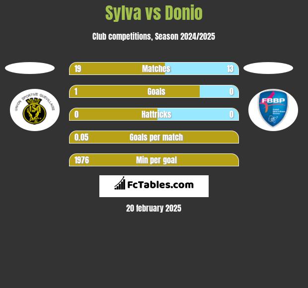 Sylva vs Donio h2h player stats