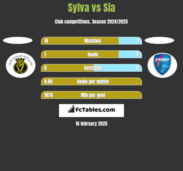 Sylva vs Sia h2h player stats