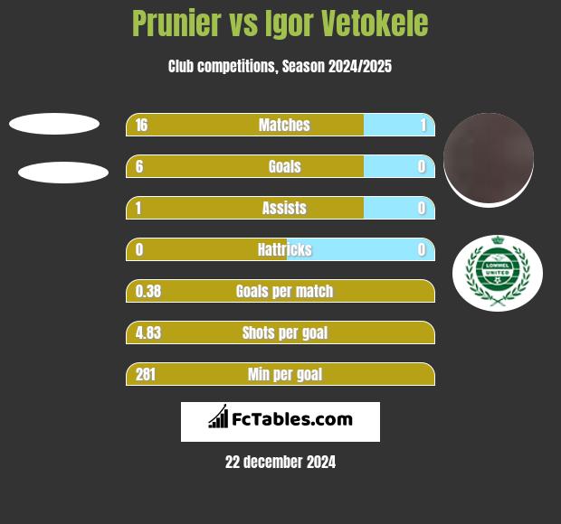 Prunier vs Igor Vetokele h2h player stats