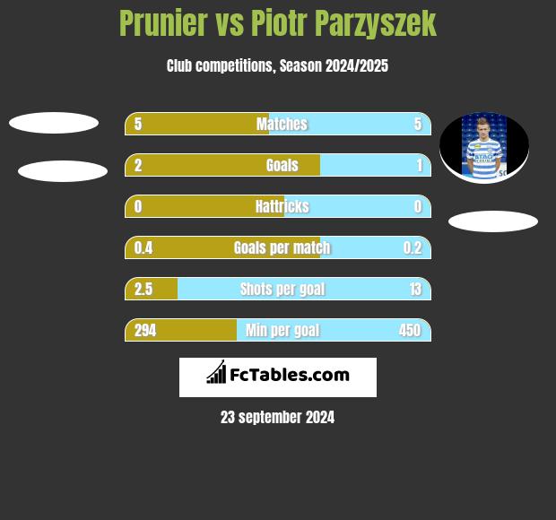 Prunier vs Piotr Parzyszek h2h player stats