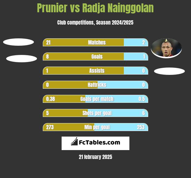 Prunier vs Radja Nainggolan h2h player stats