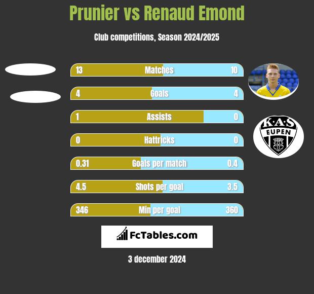 Prunier vs Renaud Emond h2h player stats