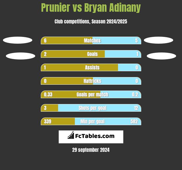 Prunier vs Bryan Adinany h2h player stats