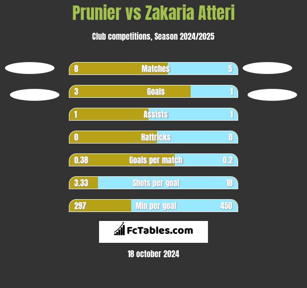 Prunier vs Zakaria Atteri h2h player stats