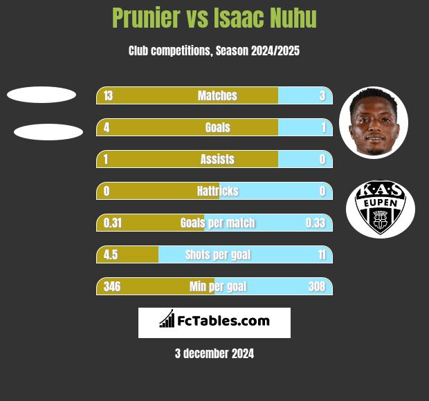 Prunier vs Isaac Nuhu h2h player stats