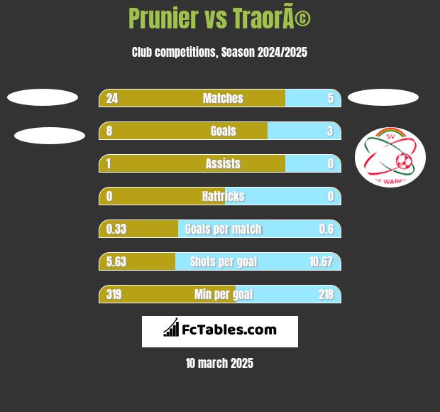 Prunier vs TraorÃ© h2h player stats