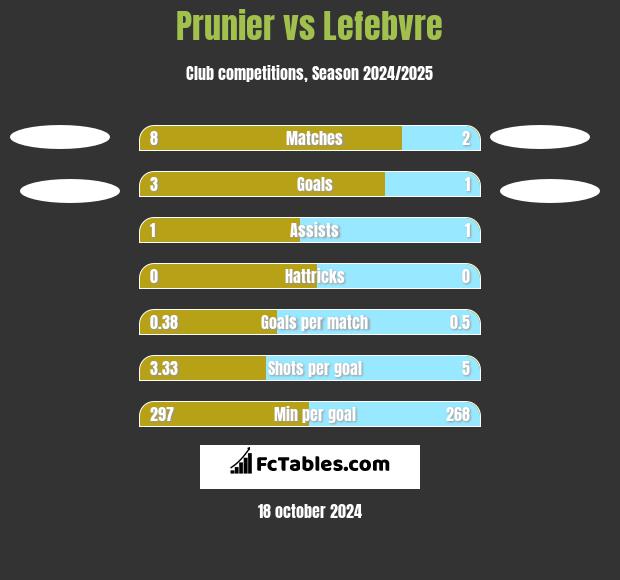 Prunier vs Lefebvre h2h player stats