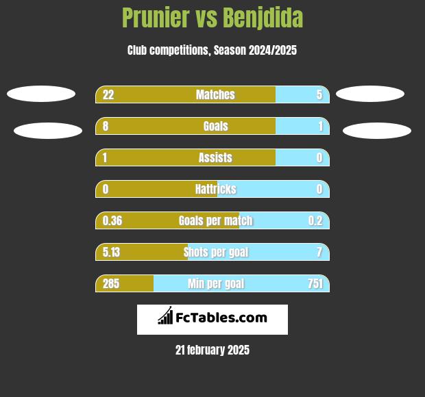 Prunier vs Benjdida h2h player stats