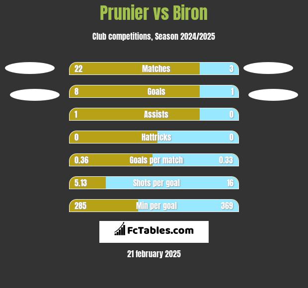 Prunier vs Biron h2h player stats