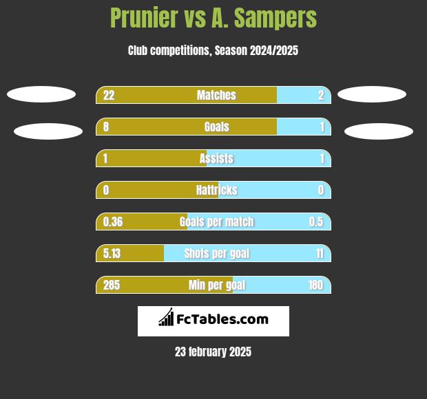 Prunier vs A. Sampers h2h player stats