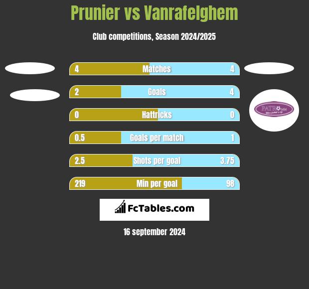 Prunier vs Vanrafelghem h2h player stats