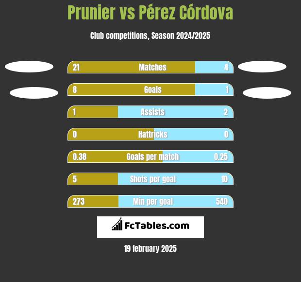 Prunier vs Pérez Córdova h2h player stats