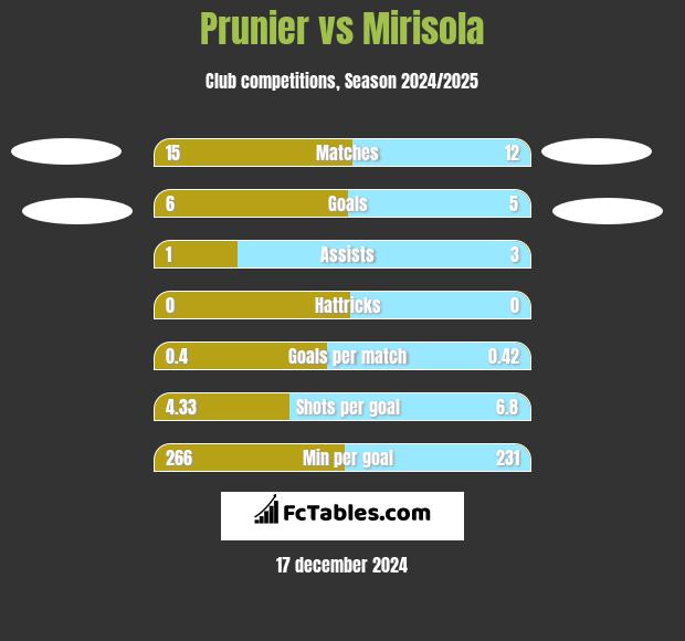 Prunier vs Mirisola h2h player stats