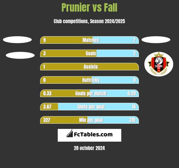 Prunier vs Fall h2h player stats