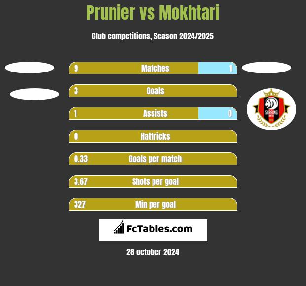 Prunier vs Mokhtari h2h player stats