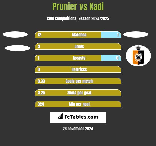 Prunier vs Kadi h2h player stats