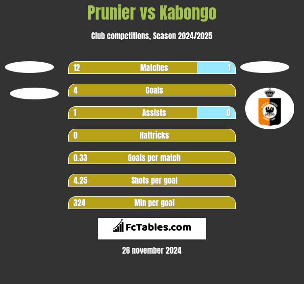 Prunier vs Kabongo h2h player stats