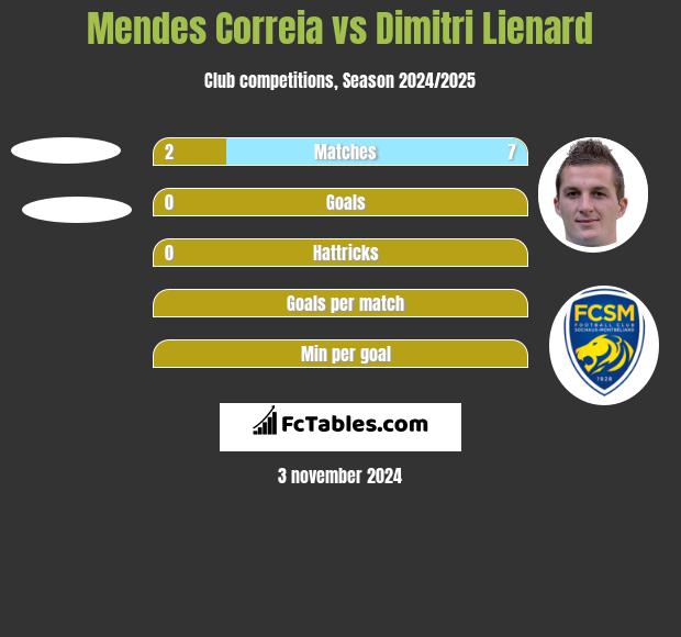 Mendes Correia vs Dimitri Lienard h2h player stats