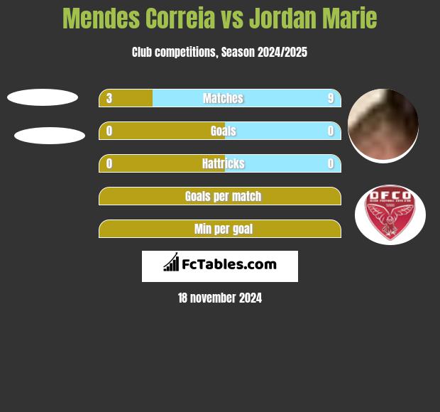 Mendes Correia vs Jordan Marie h2h player stats