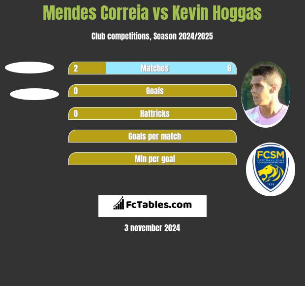 Mendes Correia vs Kevin Hoggas h2h player stats