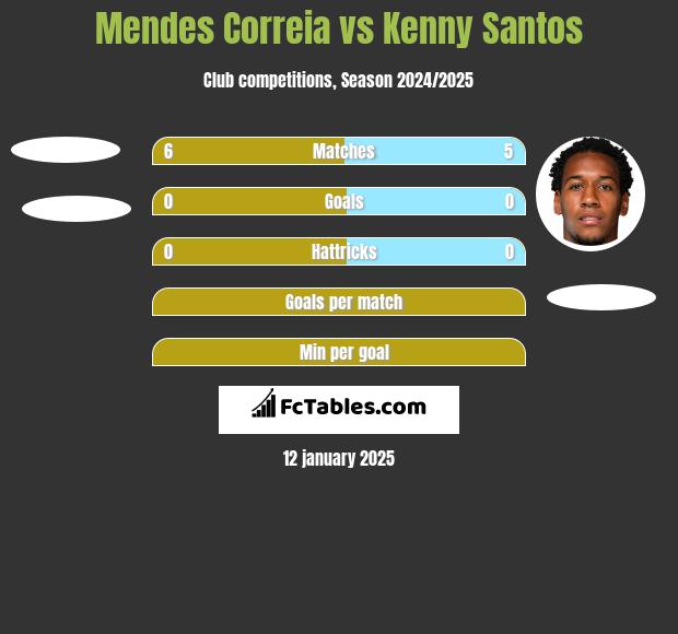 Mendes Correia vs Kenny Santos h2h player stats