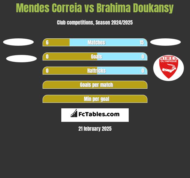 Mendes Correia vs Brahima Doukansy h2h player stats