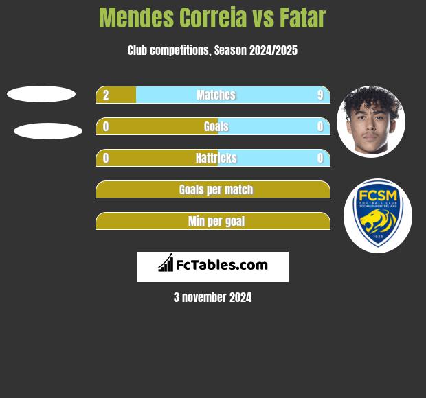 Mendes Correia vs Fatar h2h player stats