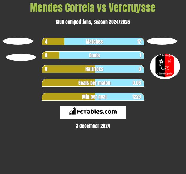 Mendes Correia vs Vercruysse h2h player stats