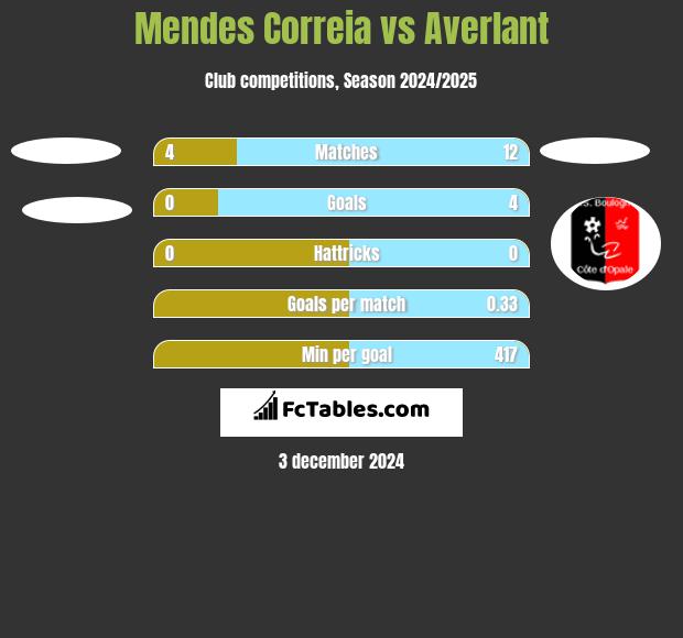 Mendes Correia vs Averlant h2h player stats