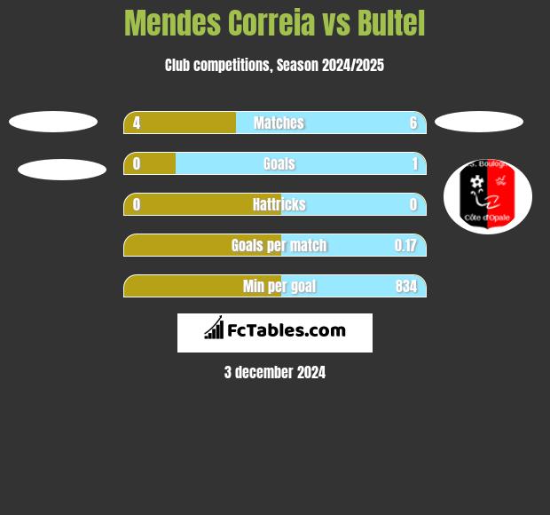 Mendes Correia vs Bultel h2h player stats