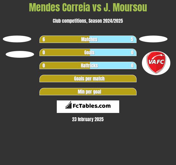 Mendes Correia vs J. Moursou h2h player stats