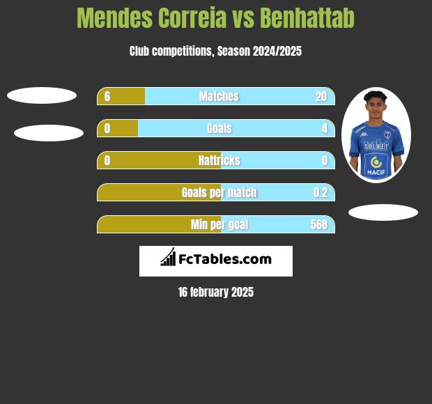 Mendes Correia vs Benhattab h2h player stats