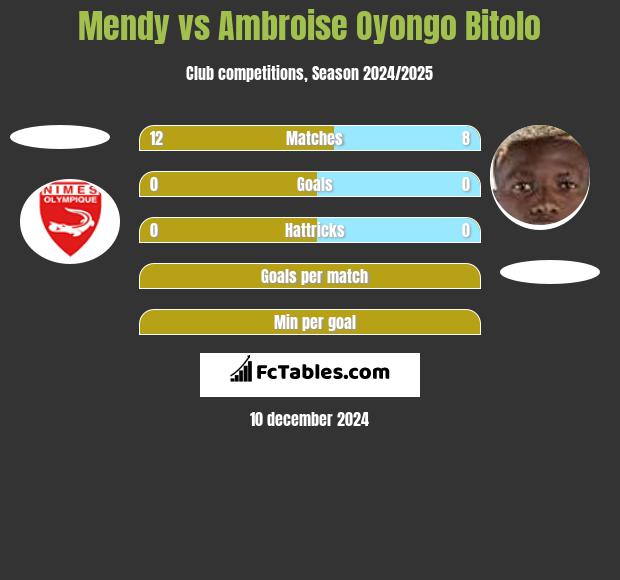 Mendy vs Ambroise Oyongo Bitolo h2h player stats