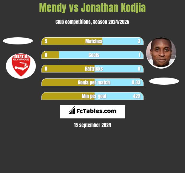 Mendy vs Jonathan Kodjia h2h player stats