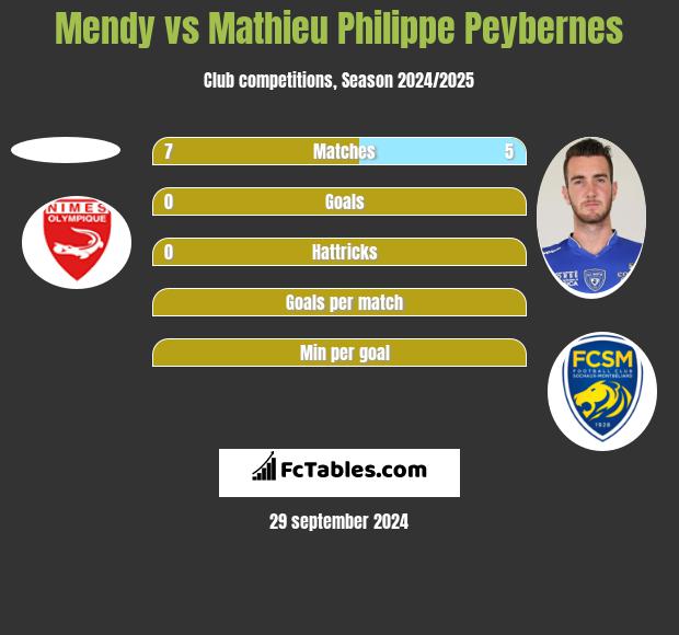 Mendy vs Mathieu Philippe Peybernes h2h player stats