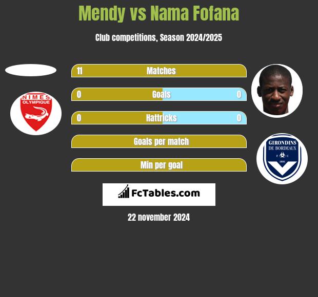 Mendy vs Nama Fofana h2h player stats