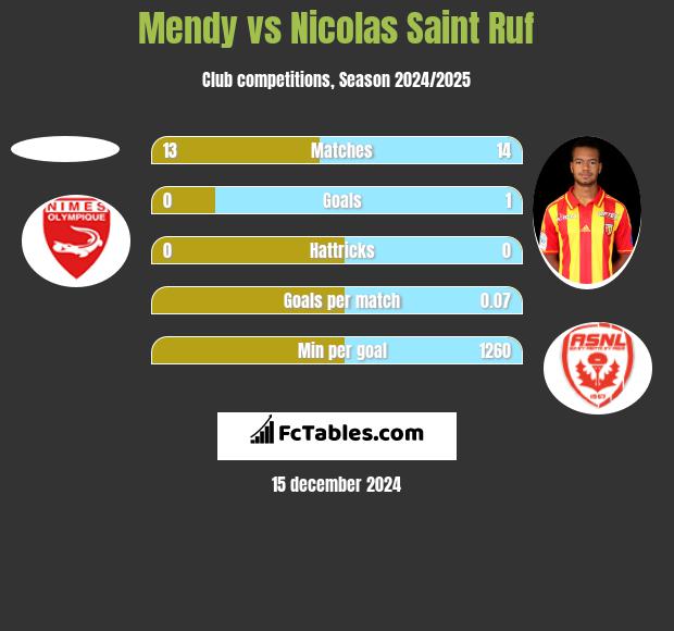 Mendy vs Nicolas Saint Ruf h2h player stats