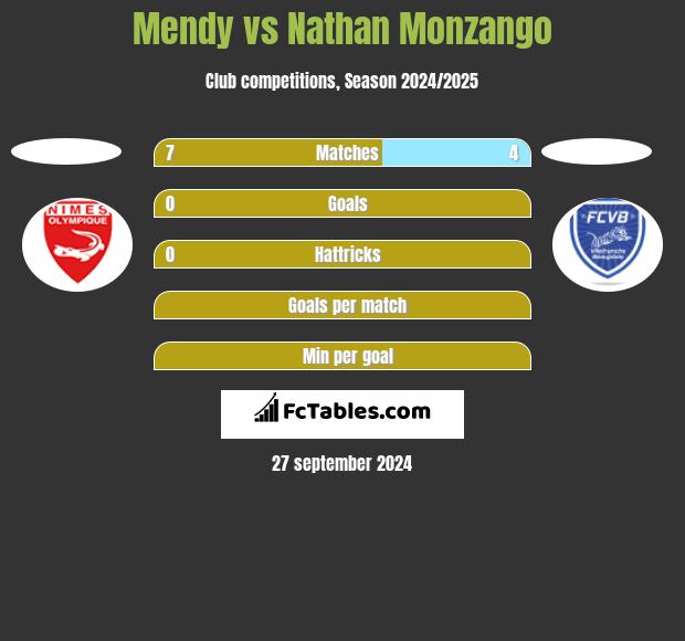 Mendy vs Nathan Monzango h2h player stats