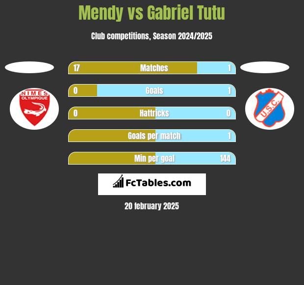 Mendy vs Gabriel Tutu h2h player stats