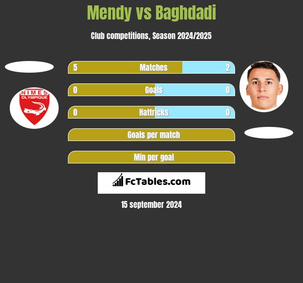 Mendy vs Baghdadi h2h player stats