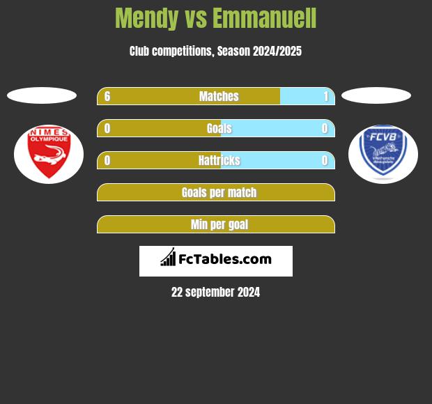 Mendy vs Emmanuell h2h player stats