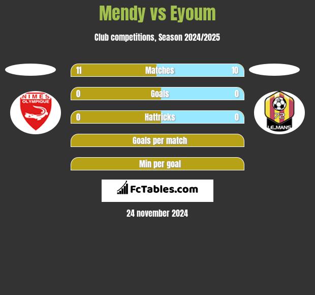 Mendy vs Eyoum h2h player stats