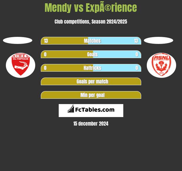 Mendy vs ExpÃ©rience h2h player stats