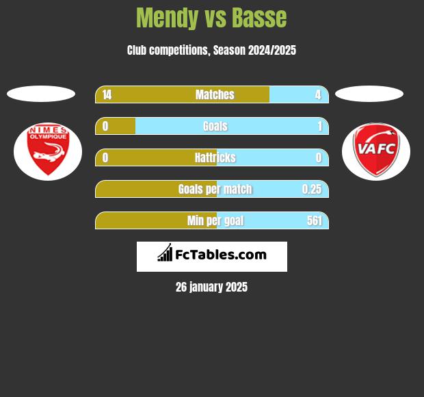 Mendy vs Basse h2h player stats