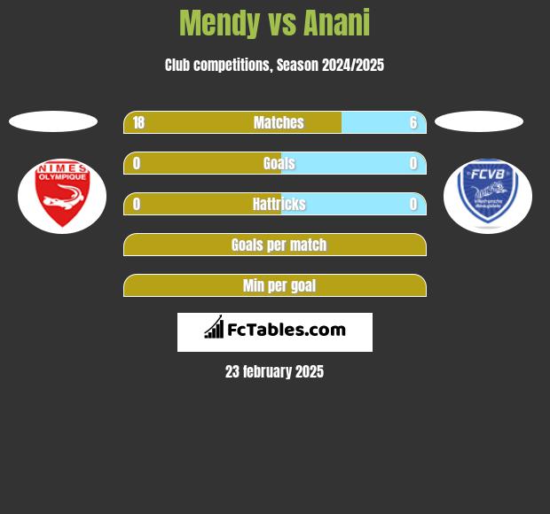 Mendy vs Anani h2h player stats