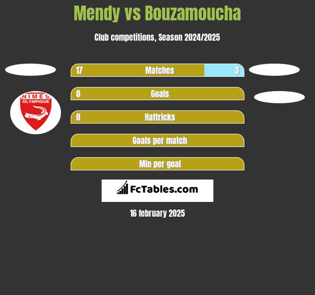 Mendy vs Bouzamoucha h2h player stats