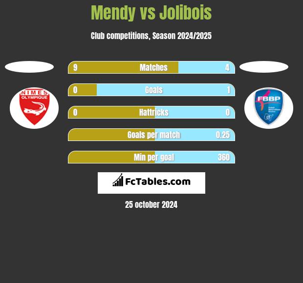 Mendy vs Jolibois h2h player stats