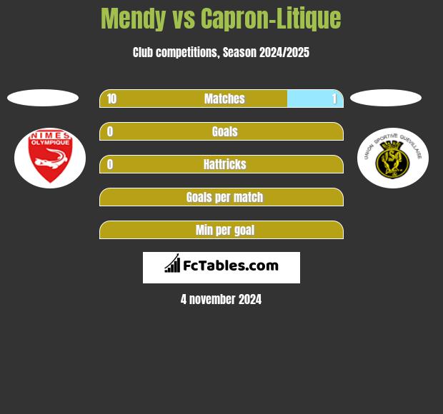 Mendy vs Capron-Litique h2h player stats