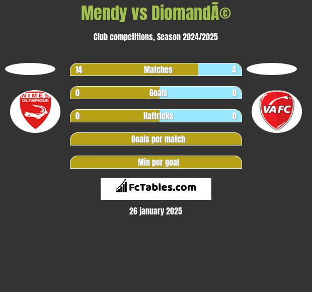 Mendy vs DiomandÃ© h2h player stats