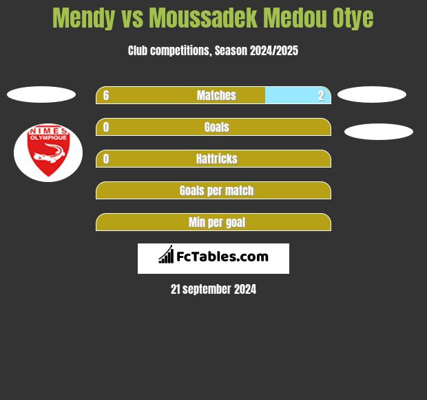 Mendy vs Moussadek Medou Otye h2h player stats